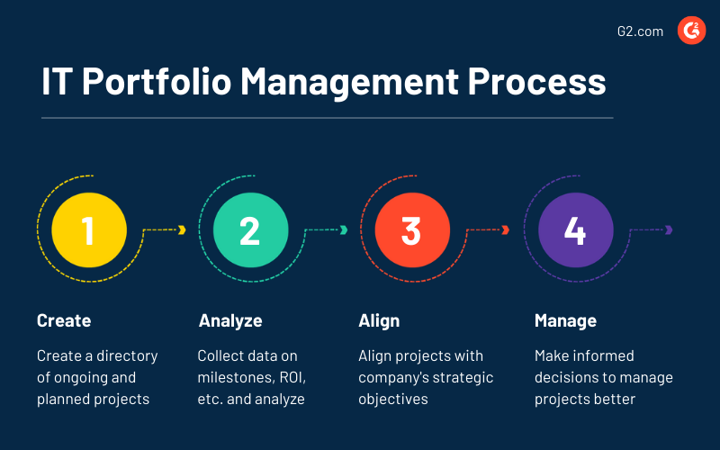 How It Portfolio Management Can Save Your Team Money